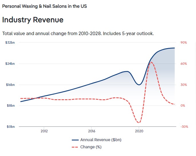 Annual Industry Revenue