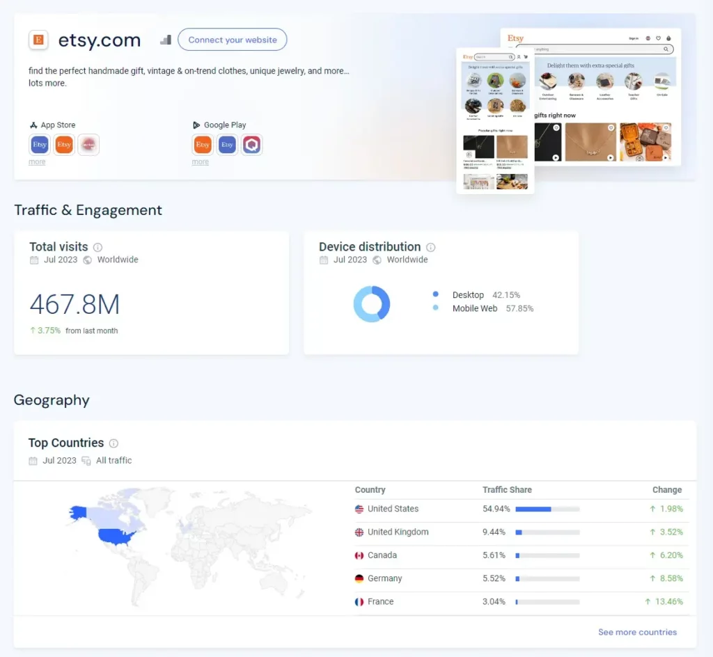 Etsy Traffic Overview
