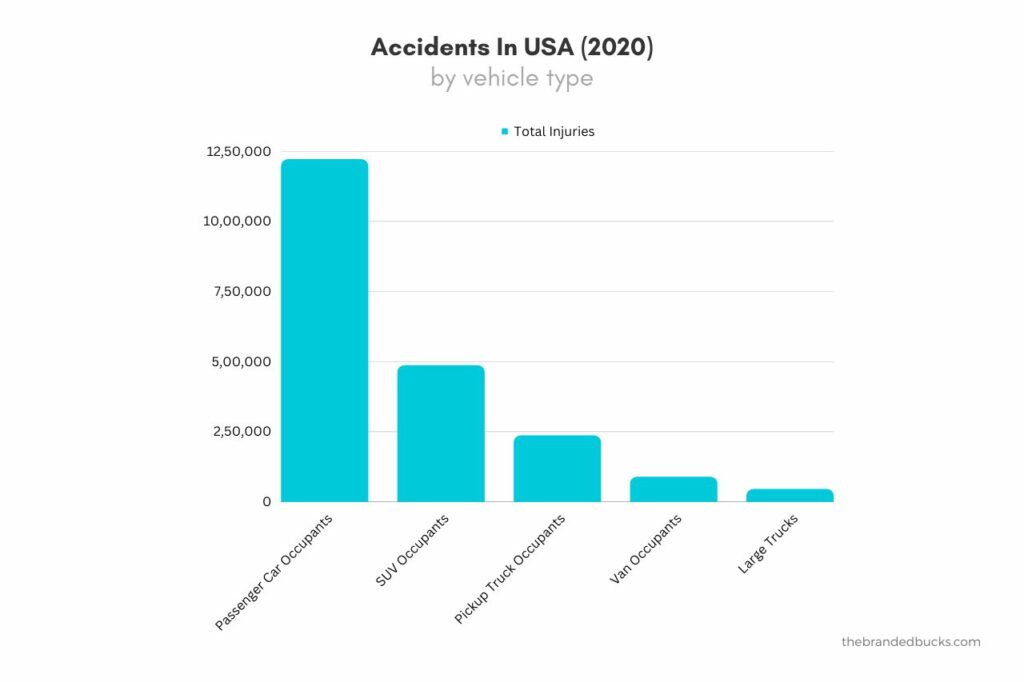 Accidents in USA By Vehicle Type