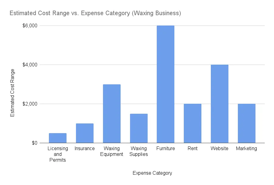 Estimated Cost Range vs. Expense Category Waxing Business
