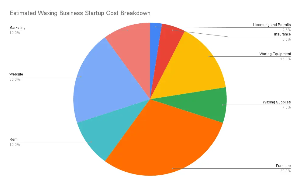 Estimated Waxing Business Startup Cost Breakdown
