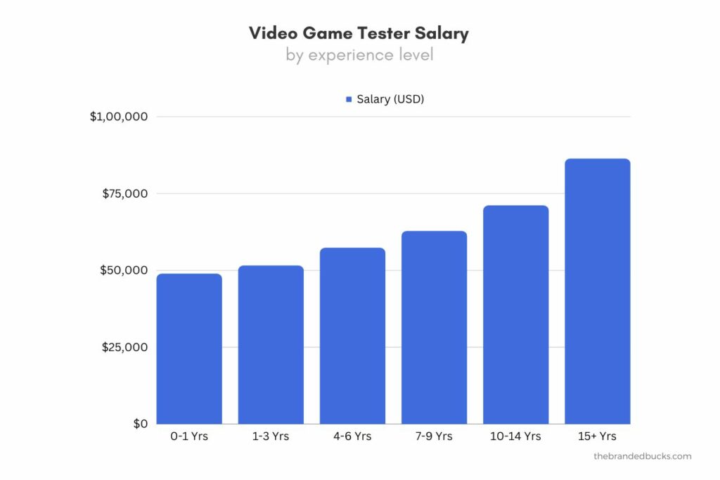 Game Tester Salary Based On Experience