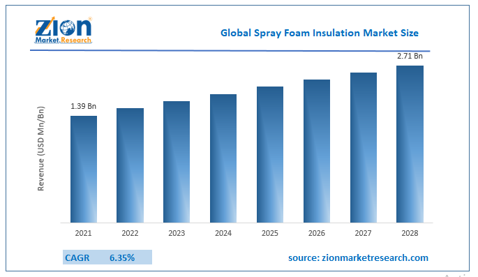 global spray foam insulation market size