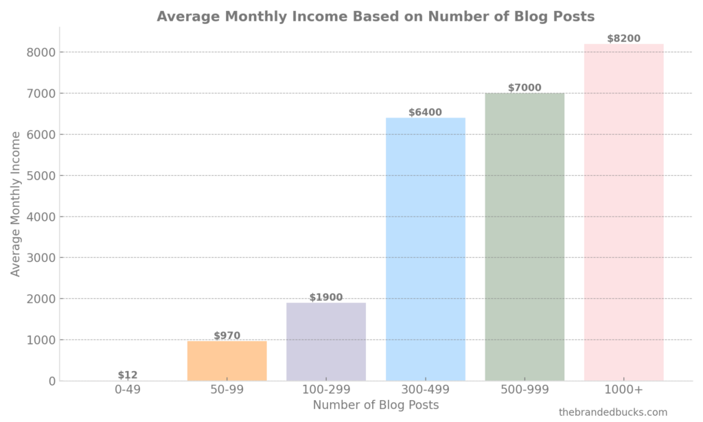 Average Monthly Income of Blogs Based On Number Of Blog Post