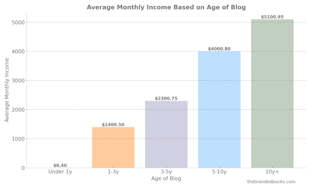 Average Monthly Income of Blogs Based On Their Age